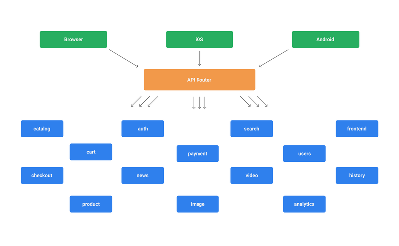 Microservice architecture