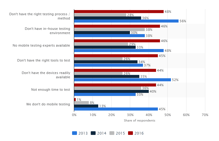 The Most Downloaded Apps of All Time - Mobile Testing