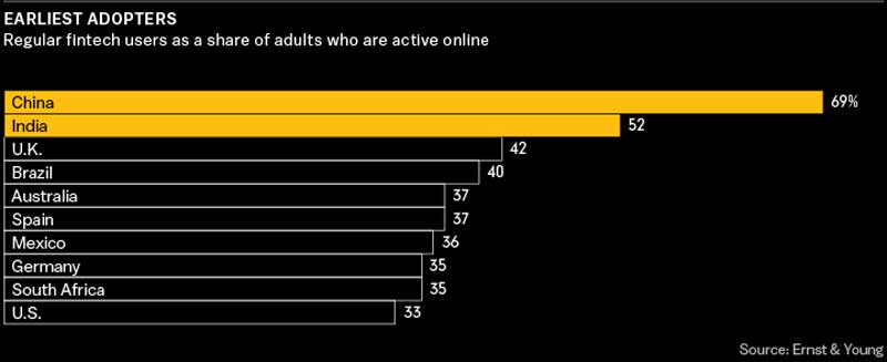 fintech developing countries