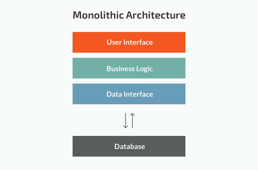 microservices application architecture