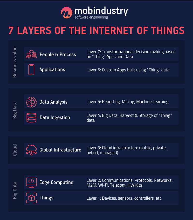 Internet of Things components