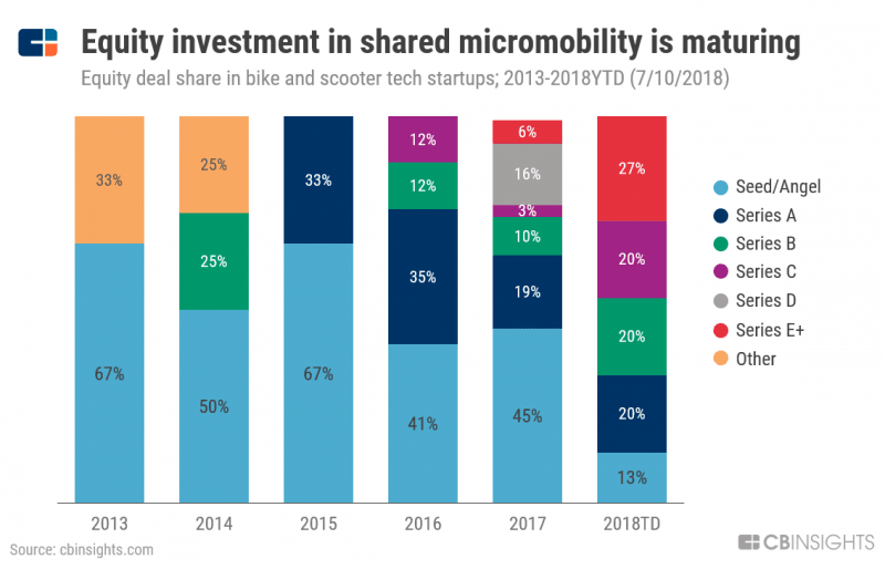 e-scooter sharing market statistics