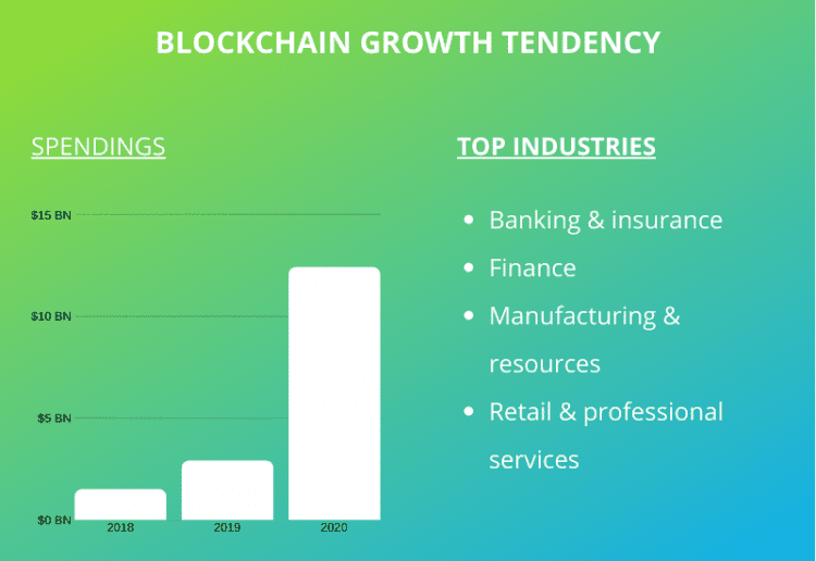 blockchain real estate development