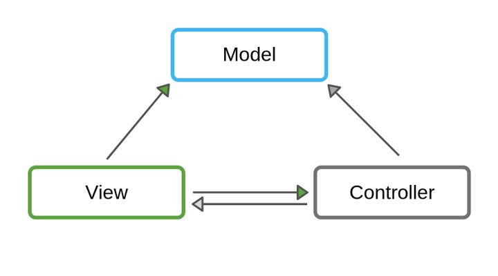 mvc ios architecture