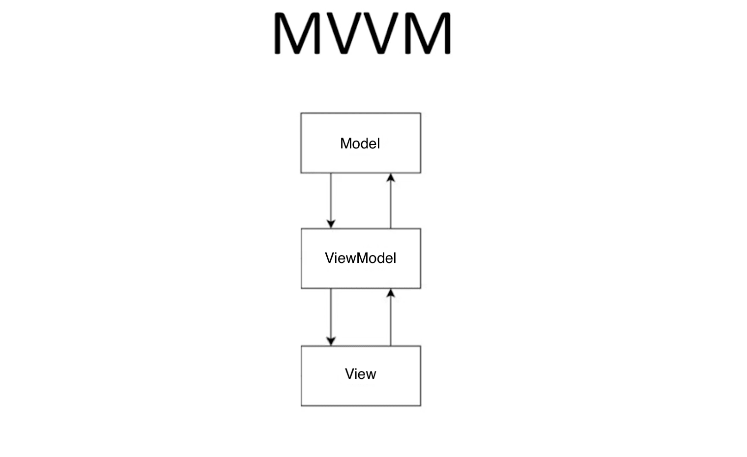 MVVM architecture