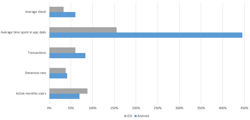 growth metrics case study mobile app