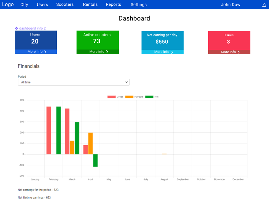 iot dashboard development