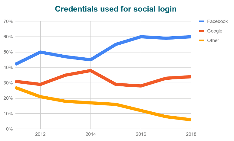 social media login