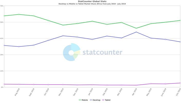africa mobile and web statistics