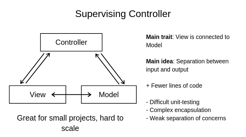 MVC android architecture supervising controller