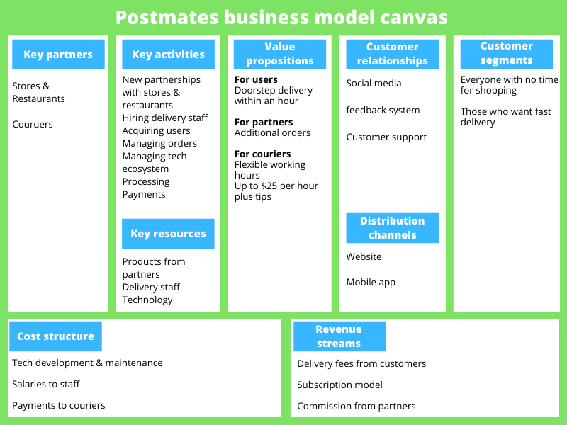 Business Model Canvas Food Delivery