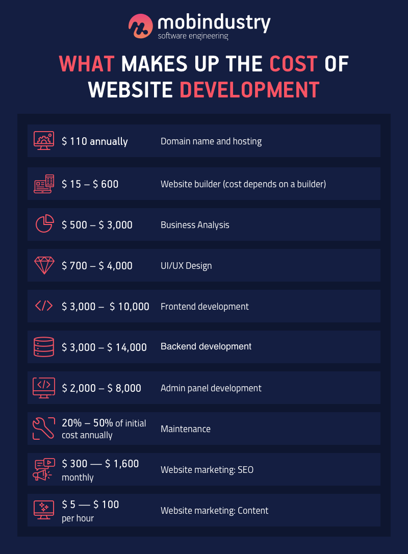 average cost to build a website