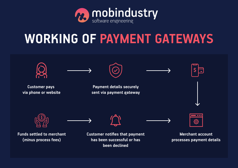 what is payment gateway and how it works