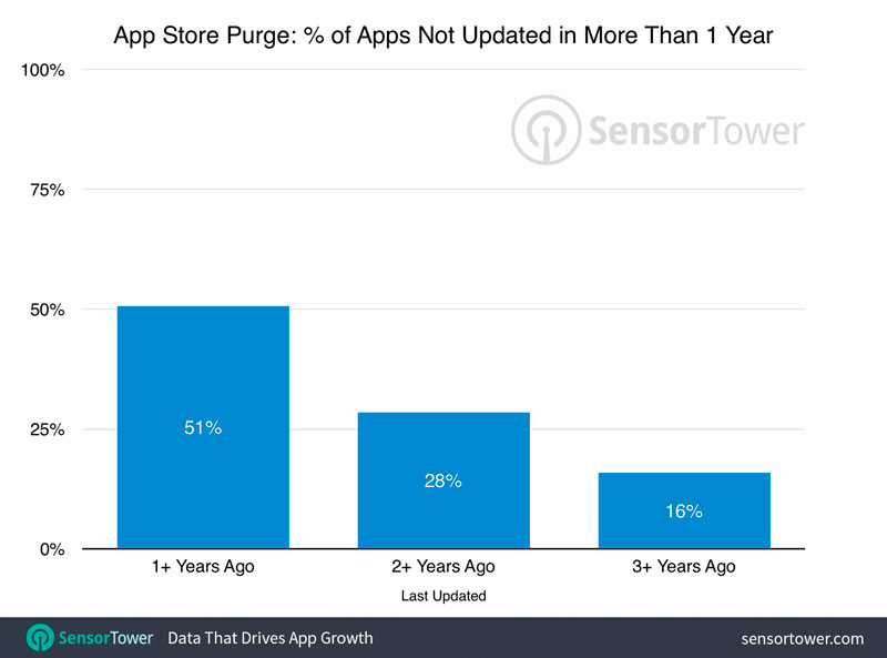 annual cost of maintaining an app