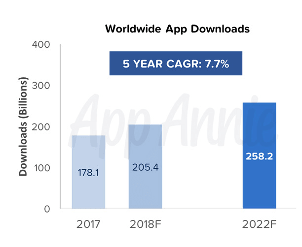 download growth worldwide