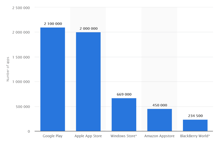 mobile app markets statistics