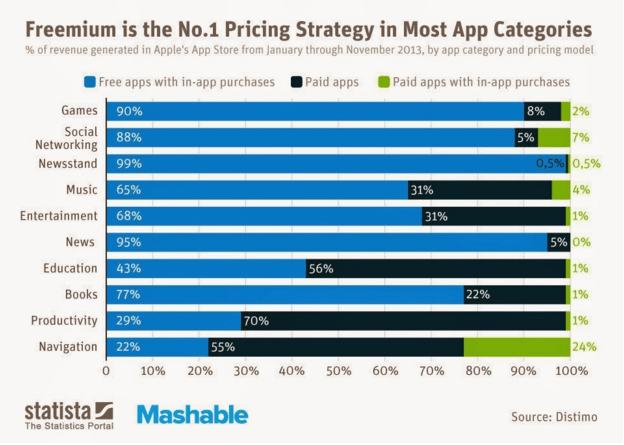 in-app purchase statistics