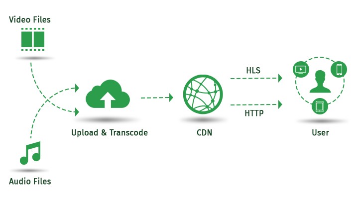 CDN for streaming service mobile 