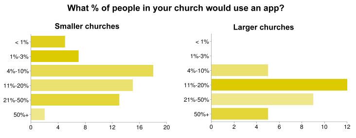 mobile app development for churches statistics