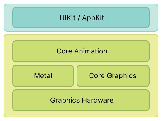 Core Animation framework