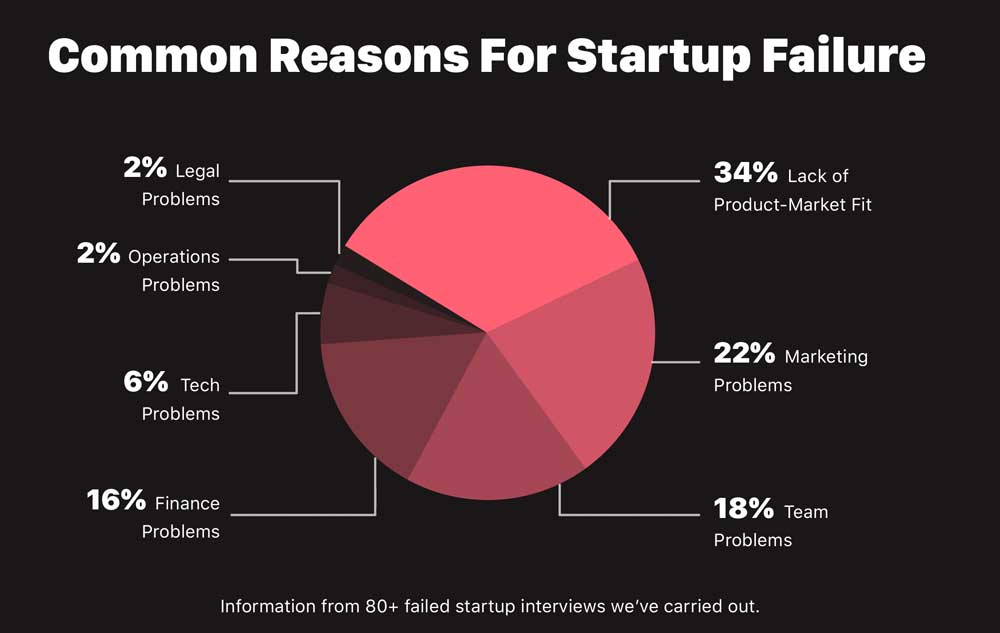 lean startup process