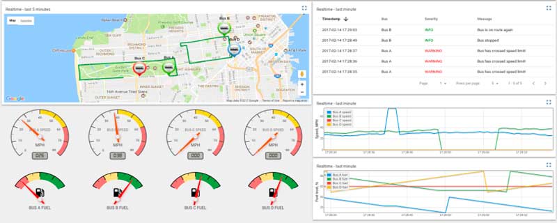 iot monitoring real time