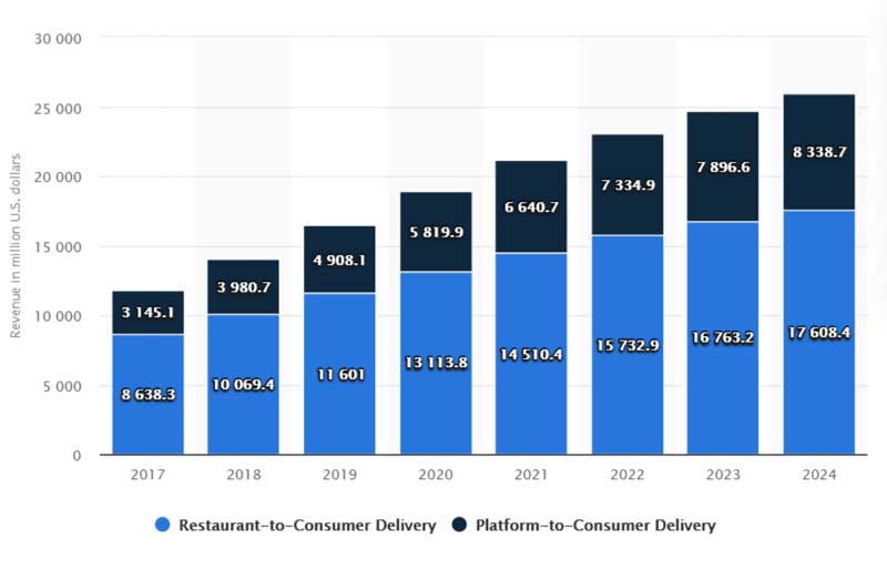 on demand food delivery app development