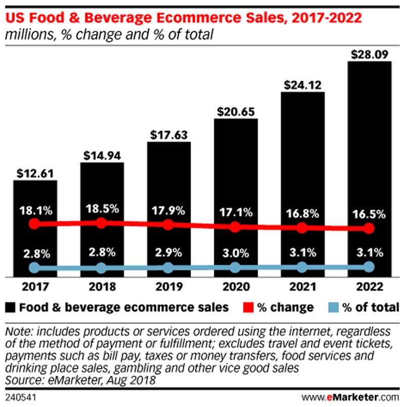 grocery delivery app development