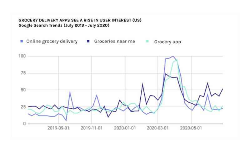 grocery buying app development