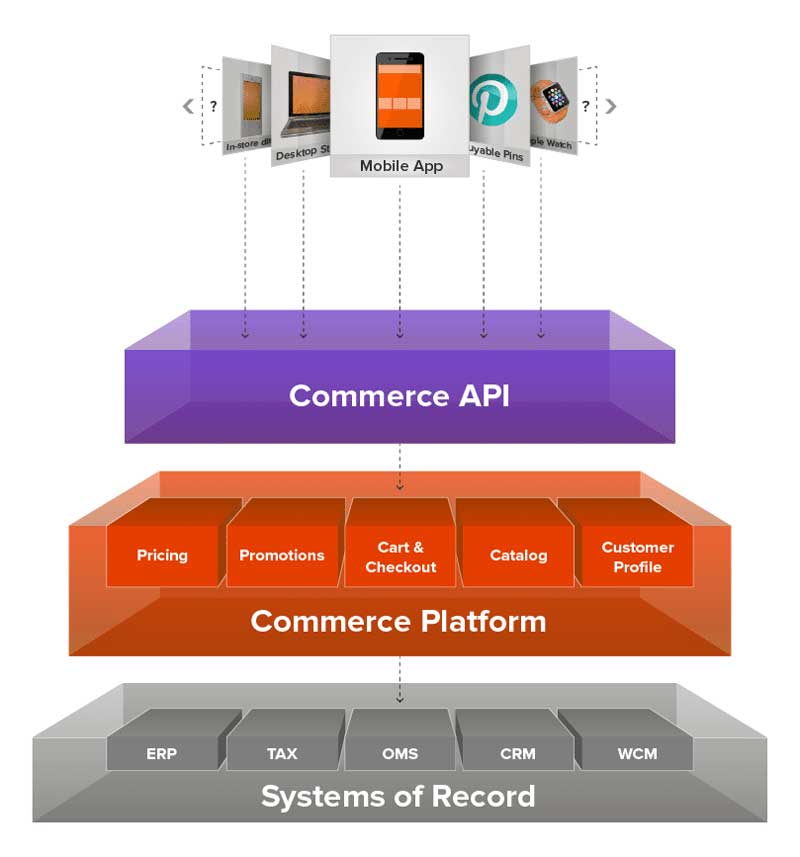 technology behind the web in e commerce