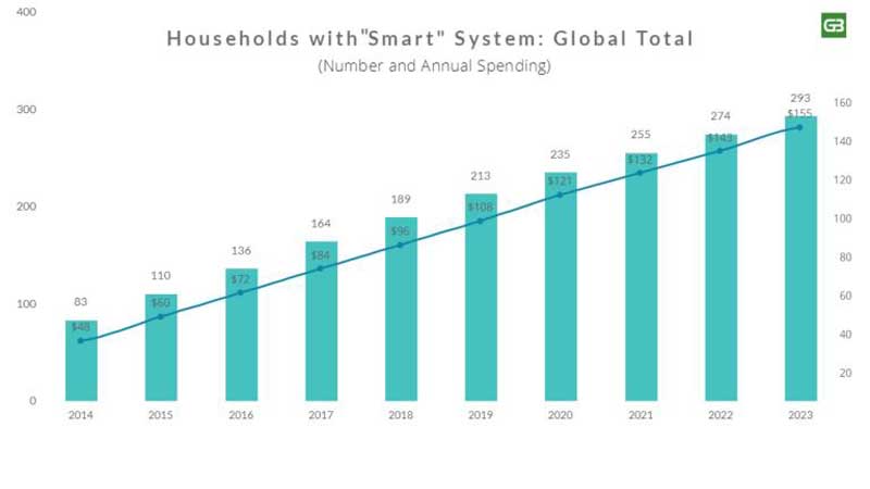 smart house development