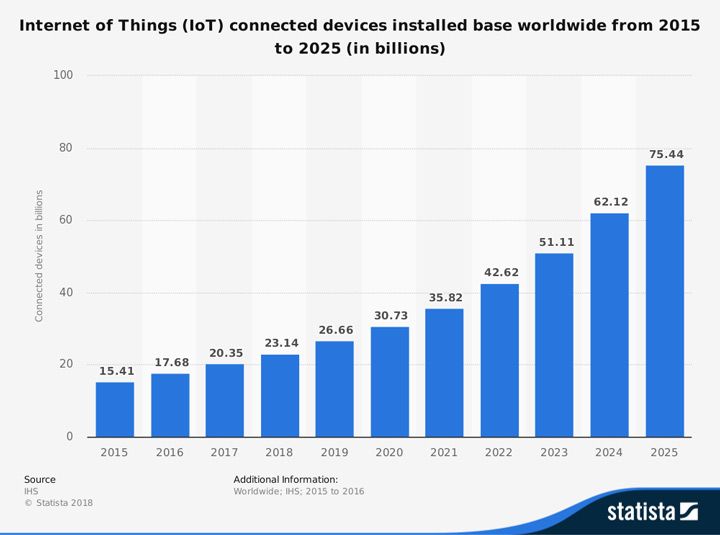 internet of things development