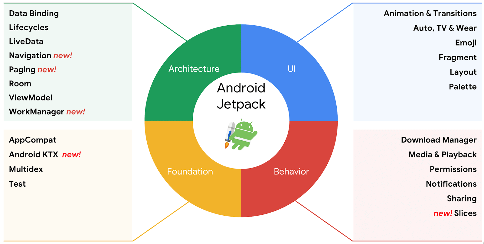 jetpack google android