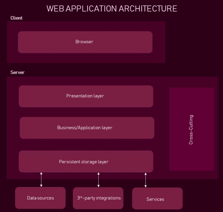 web presentation layer