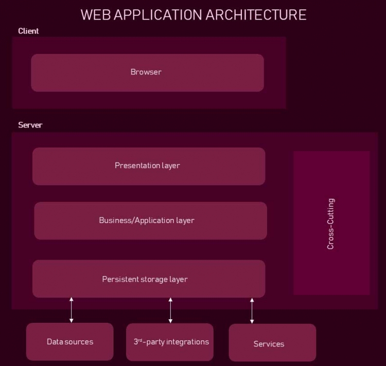 presentation layer vs app