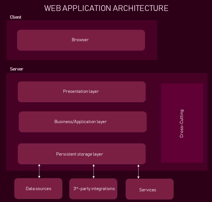 Web application architecture: Definition, components, models, and types