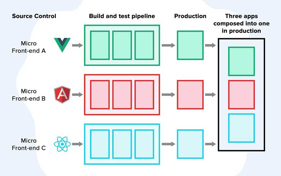 trends in web development 2023