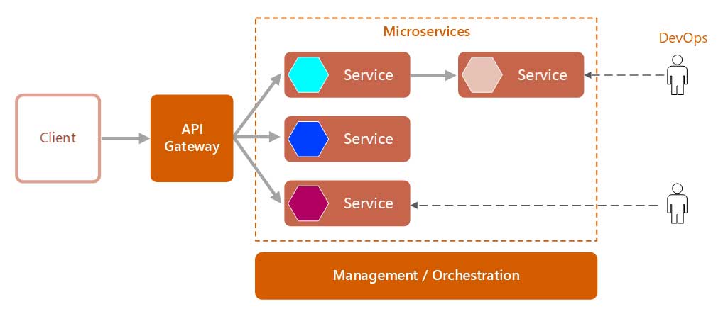 difference between microservices and service oriented architecture