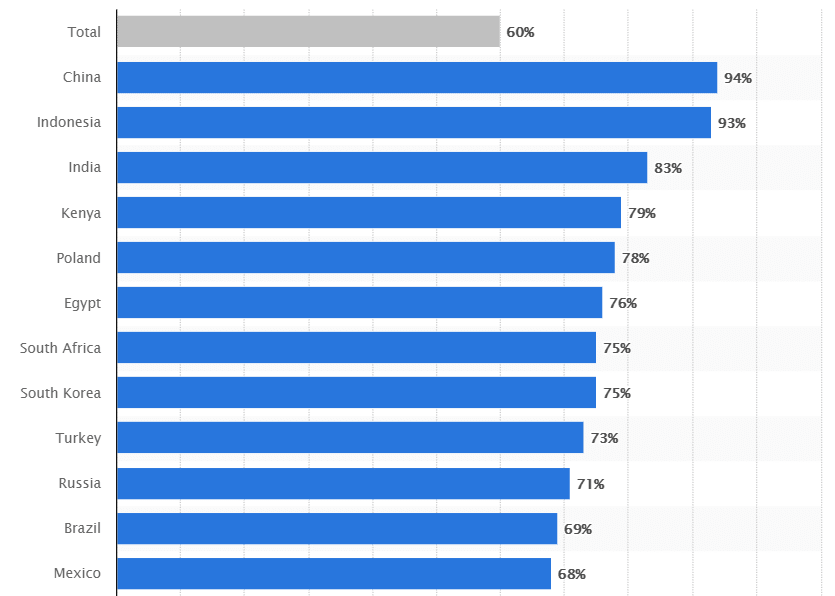 mobile payments world stats