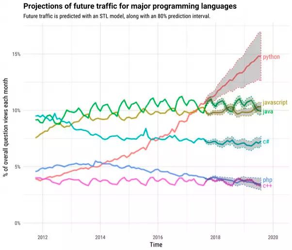 python future growth