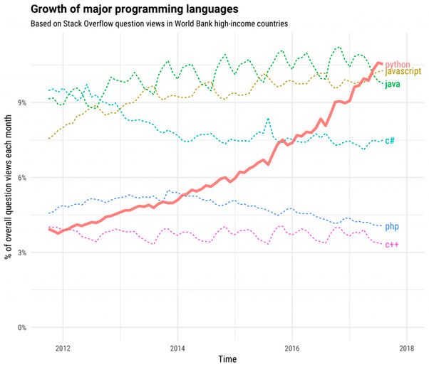 python growth demand