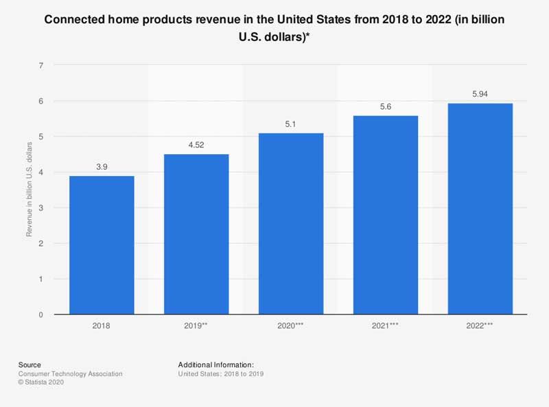 building and home automation iot