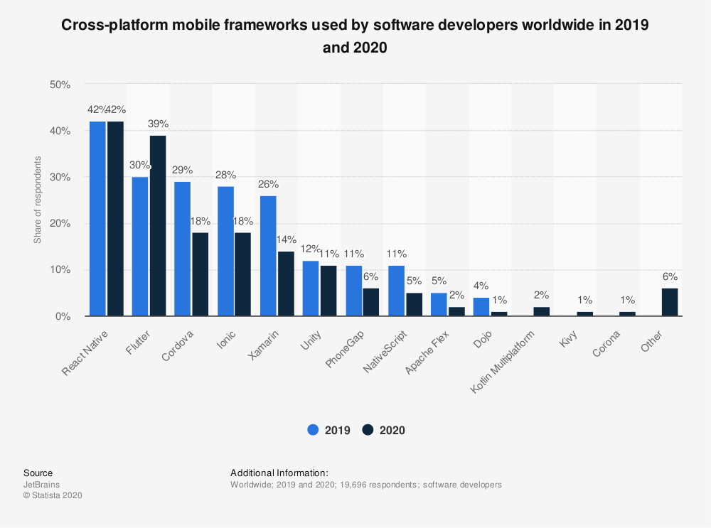 cross platform development ios and android