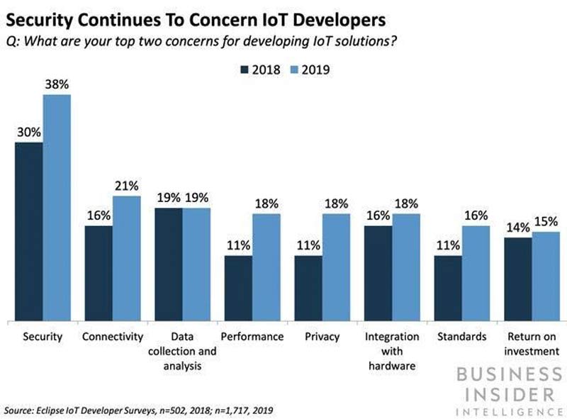 iot smart city security