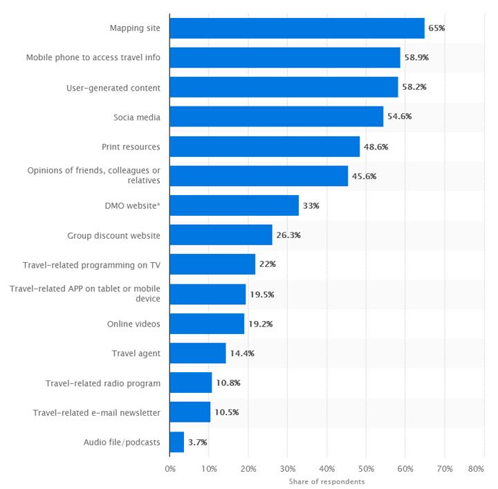 travel apps popularity