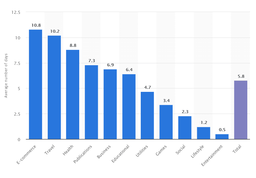 mobile travel app uninstall time stats